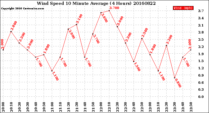 Milwaukee Weather Wind Speed<br>10 Minute Average<br>(4 Hours)