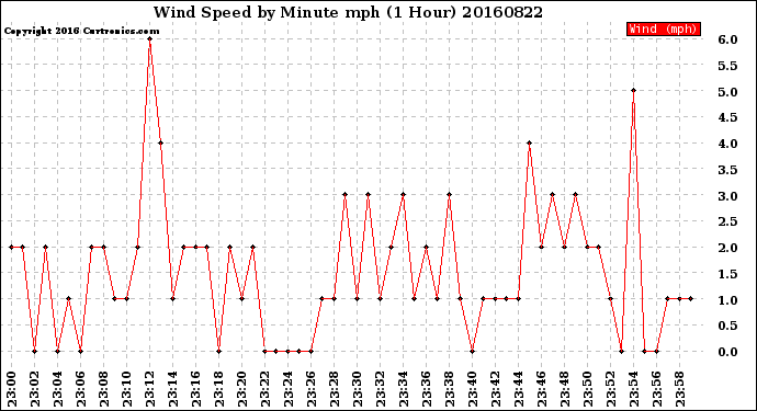 Milwaukee Weather Wind Speed<br>by Minute mph<br>(1 Hour)