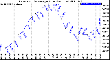 Milwaukee Weather Barometric Pressure<br>per Hour<br>(24 Hours)