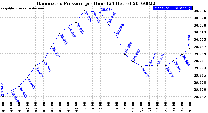 Milwaukee Weather Barometric Pressure<br>per Hour<br>(24 Hours)