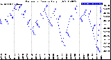 Milwaukee Weather Barometric Pressure<br>Daily High