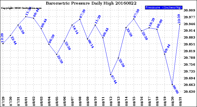 Milwaukee Weather Barometric Pressure<br>Daily High