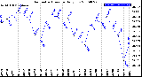 Milwaukee Weather Barometric Pressure<br>Daily Low