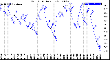 Milwaukee Weather Wind Chill<br>Daily Low