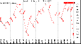 Milwaukee Weather Dew Point<br>Daily High