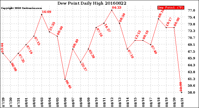 Milwaukee Weather Dew Point<br>Daily High