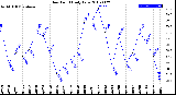 Milwaukee Weather Dew Point<br>Daily Low