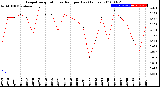 Milwaukee Weather Evapotranspiration<br>vs Rain per Day<br>(Inches)