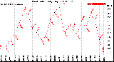 Milwaukee Weather Heat Index<br>Daily High