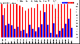 Milwaukee Weather Outdoor Humidity<br>Daily High/Low