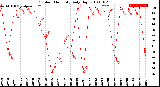 Milwaukee Weather Outdoor Humidity<br>Daily High