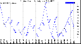 Milwaukee Weather Outdoor Humidity<br>Daily Low