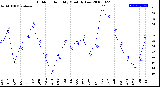 Milwaukee Weather Outdoor Humidity<br>Monthly Low