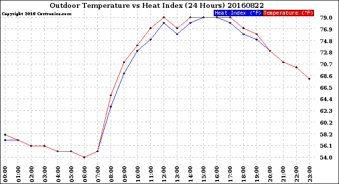 Milwaukee Weather Outdoor Temperature<br>vs Heat Index<br>(24 Hours)
