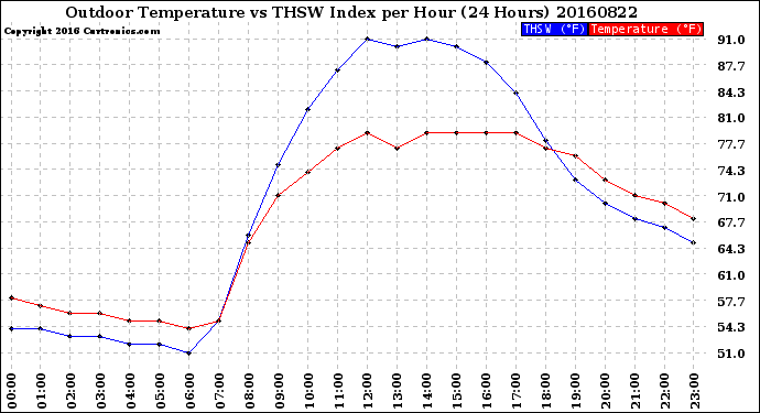 Milwaukee Weather Outdoor Temperature<br>vs THSW Index<br>per Hour<br>(24 Hours)