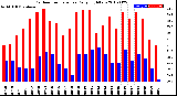 Milwaukee Weather Outdoor Temperature<br>Daily High/Low