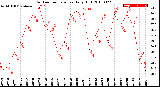 Milwaukee Weather Outdoor Temperature<br>Daily High