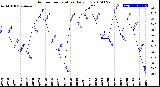 Milwaukee Weather Outdoor Temperature<br>Daily Low