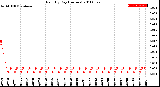 Milwaukee Weather Rain<br>By Day<br>(Inches)