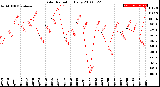 Milwaukee Weather Solar Radiation<br>Daily