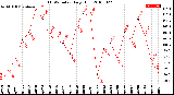 Milwaukee Weather THSW Index<br>Daily High