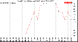 Milwaukee Weather Wind Speed<br>Average<br>(24 Hours)