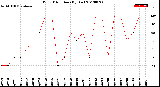 Milwaukee Weather Wind Direction<br>(By Day)