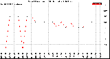 Milwaukee Weather Wind Direction<br>(24 Hours)