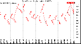 Milwaukee Weather Wind Speed<br>Daily High