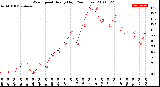 Milwaukee Weather Wind Speed<br>Hourly High<br>(24 Hours)