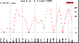 Milwaukee Weather Wind Direction<br>Daily High