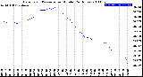 Milwaukee Weather Barometric Pressure<br>per Minute<br>(24 Hours)