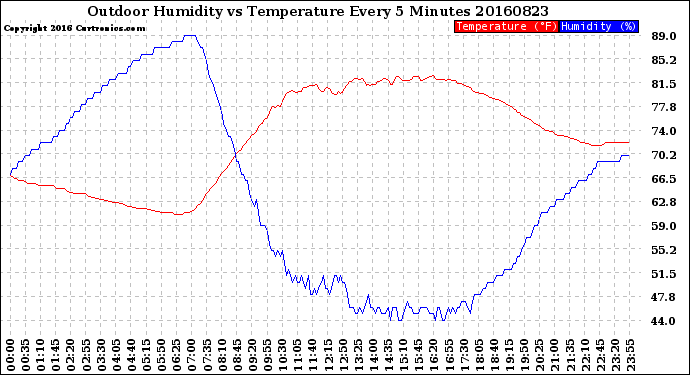 Milwaukee Weather Outdoor Humidity<br>vs Temperature<br>Every 5 Minutes