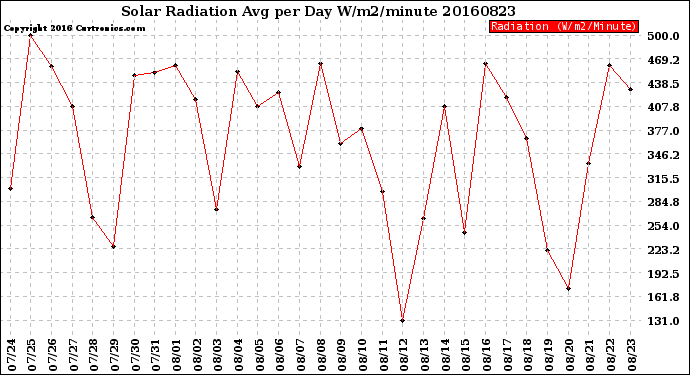 Milwaukee Weather Solar Radiation<br>Avg per Day W/m2/minute