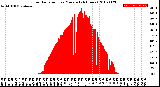 Milwaukee Weather Solar Radiation<br>per Minute<br>(24 Hours)