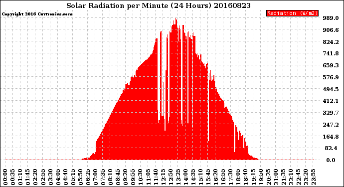 Milwaukee Weather Solar Radiation<br>per Minute<br>(24 Hours)