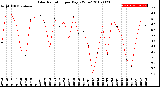 Milwaukee Weather Solar Radiation<br>per Day KW/m2