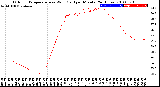 Milwaukee Weather Outdoor Temperature<br>vs Wind Chill<br>per Minute<br>(24 Hours)