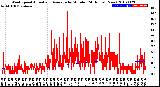 Milwaukee Weather Wind Speed<br>Actual and Average<br>by Minute<br>(24 Hours) (New)