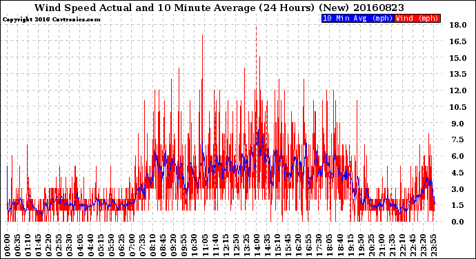 Milwaukee Weather Wind Speed<br>Actual and 10 Minute<br>Average<br>(24 Hours) (New)