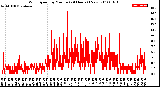 Milwaukee Weather Wind Speed<br>by Minute<br>(24 Hours) (New)