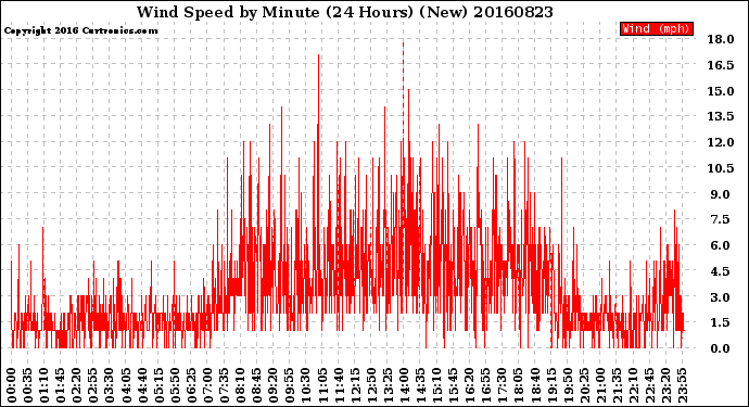 Milwaukee Weather Wind Speed<br>by Minute<br>(24 Hours) (New)