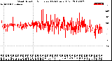 Milwaukee Weather Wind Direction<br>Normalized<br>(24 Hours) (Old)