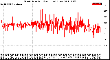 Milwaukee Weather Wind Direction<br>(24 Hours) (Raw)