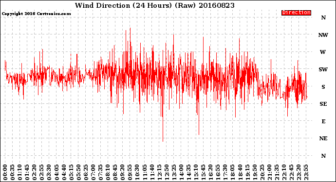 Milwaukee Weather Wind Direction<br>(24 Hours) (Raw)