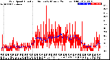 Milwaukee Weather Wind Speed<br>Actual and Median<br>by Minute<br>(24 Hours) (Old)