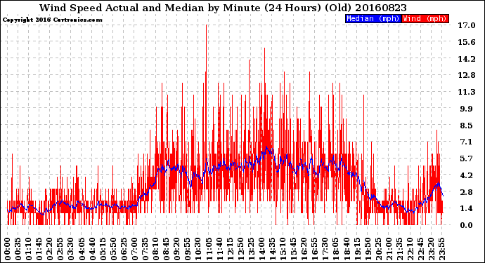 Milwaukee Weather Wind Speed<br>Actual and Median<br>by Minute<br>(24 Hours) (Old)