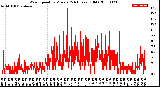 Milwaukee Weather Wind Speed<br>by Minute<br>(24 Hours) (Old)