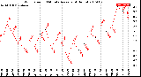 Milwaukee Weather Wind Speed<br>10 Minute Average<br>(4 Hours)