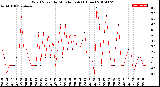 Milwaukee Weather Wind Speed<br>by Minute mph<br>(1 Hour)